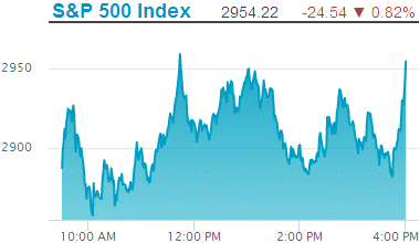 Standard & Poors 500 stock index decline: 2,954.22.