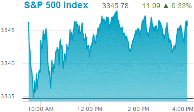 Standard & Poors 500 stock index record high: 3,345.78.