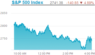 Standard & Poors 500 stock index decline: 2,746.56