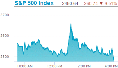 Standard & Poors 500 stock index decline: 2,480.64