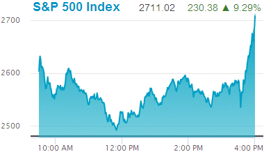 Standard & Poors 500 stock index: 2,711.02.