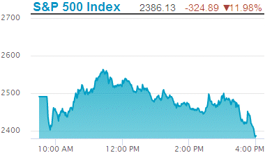 Standard & Poors 500 stock index decline: 2,386.13.