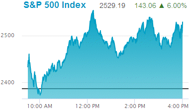 Standard & Poors 500 stock index: 2,529.19.