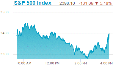 Standard & Poors 500 stock index decline: 2,398.10.