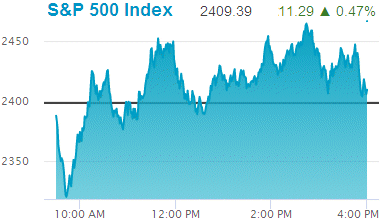 Standard & Poors 500 stock index: 2,409.39.