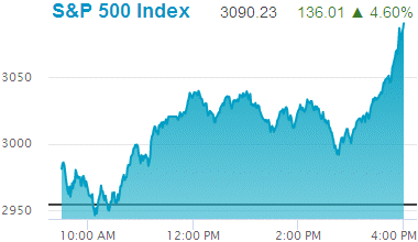 Standard & Poors 500 stock index: 3,090.23.