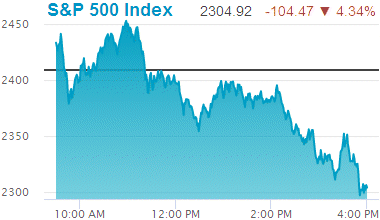 Standard & Poors 500 stock index: 2,304.92.