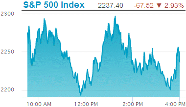 Standard & Poors 500 stock index: 2,237.40.