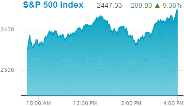 Standard & Poors 500 stock index: 2,447.33.