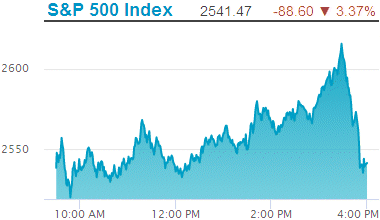 Standard & Poors 500 stock index: 2,541.47.