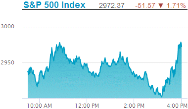 Standard & Poors 500 stock index decline: 3,023.94.