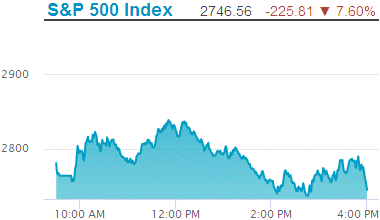 Standard & Poors 500 stock index decline: 2,746.56