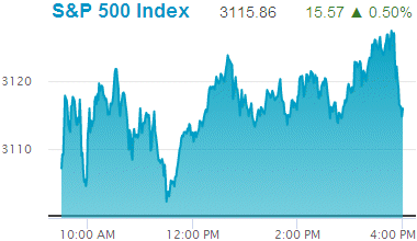 Standard & Poors 500 stock index: 3,115.86.