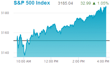 Standard & Poors 500 stock index: 3,185.04.