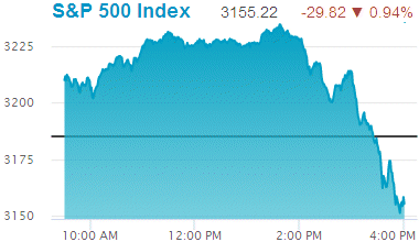 Standard & Poors 500 stock index: 3,155.22.