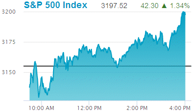 Standard & Poors 500 stock index: 3,197.52.