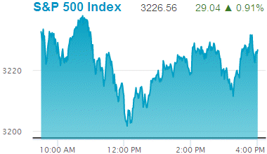 Standard & Poors 500 stock index: 3,226.56.