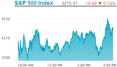 Standard & Poors 500 stock index: 3,215.57.