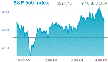 Standard & Poors 500 stock index: 3,224.73.