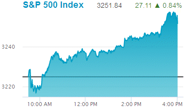 Standard & Poors 500 stock index: 3,251.84.