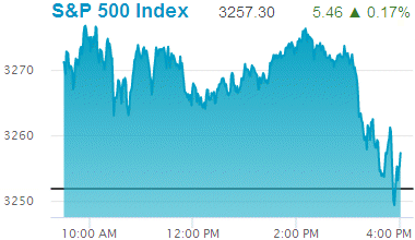 Standard & Poors 500 stock index: 3,257.30.