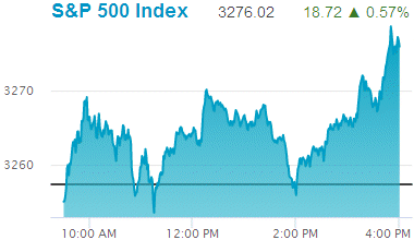 Standard & Poors 500 stock index: 3,276.02.
