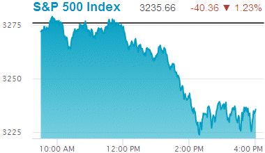 Standard & Poors 500 stock index: 3,235.66.