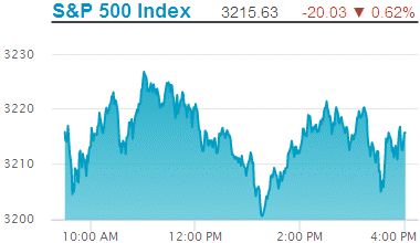 Standard & Poors 500 stock index: 3,215.63.