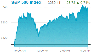 Standard & Poors 500 stock index: 3,239.41.