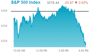 Standard & Poors 500 stock index: 3,218.44.