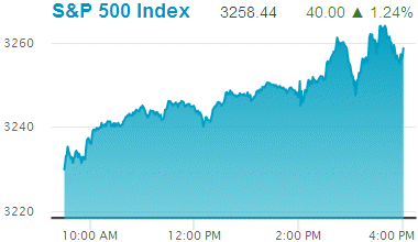 Standard & Poors 500 stock index: 3,258.44.