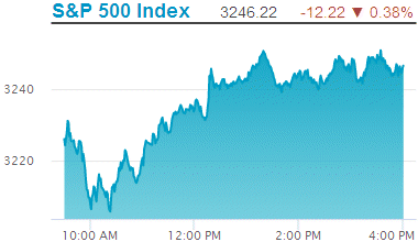 Standard & Poors 500 stock index: 3,246.22.