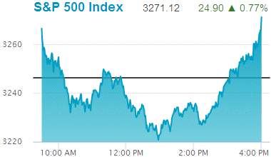 Standard & Poors 500 stock index: 3,271.12.