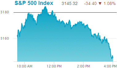 Standard & Poors 500 stock index: 3,145.32.