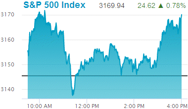 Standard & Poors 500 stock index: 3,169.94.