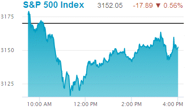 Standard & Poors 500 stock index: 3,152.05.