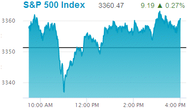 Standard & Poors 500 stock index: 3,360.47.