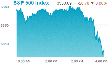 Standard & Poors 500 stock index: 3,333.69.