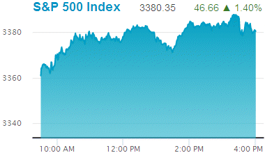 Standard & Poors 500 stock index: 3,380.35.