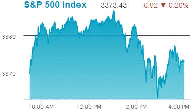 Standard & Poors 500 stock index: 3,373.43.