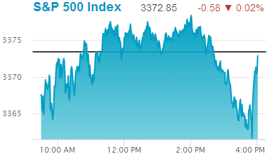 Standard & Poors 500 stock index: 3,372.85.