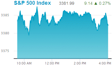Standard & Poors 500 stock index: 3,381.99.