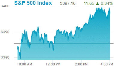 Standard & Poors 500 stock index: 3,397.16.