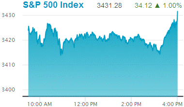 Standard & Poors 500 stock index: 3,431.28.