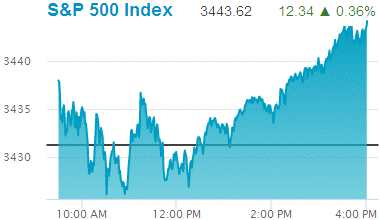 Standard & Poors 500 stock index: 3,443.62.