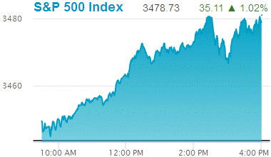 Standard & Poors 500 stock index: 3,478.73.