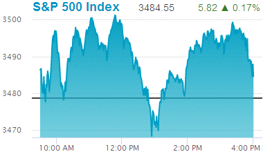 Standard & Poors 500 stock index: 3,484.55.