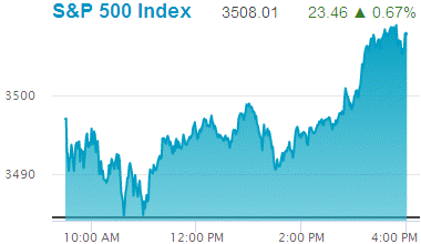 Standard & Poors 500 stock index: 3,508.01.