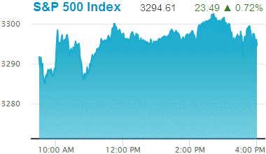 Standard & Poors 500 stock index: 3,294.61.