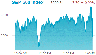 Standard & Poors 500 stock index: 3,500.31.